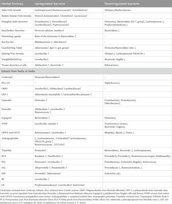 Herbal medicines in Alzheimer’s disease and the involvement of gut microbiota